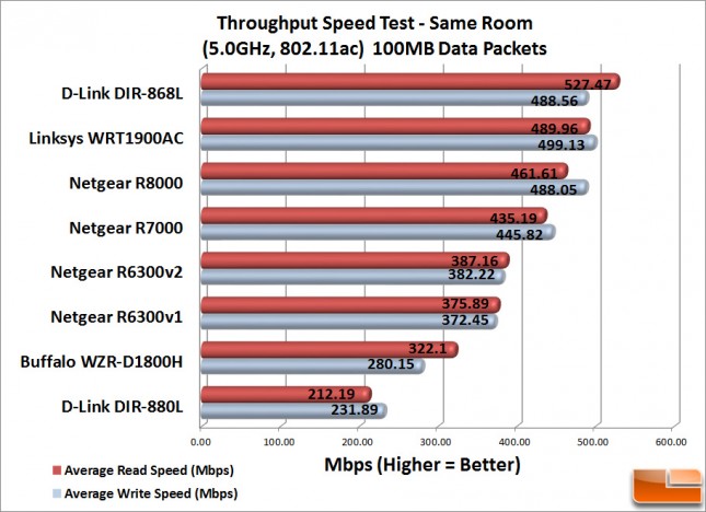 WiFi_Speeds_SameRoom_100MB