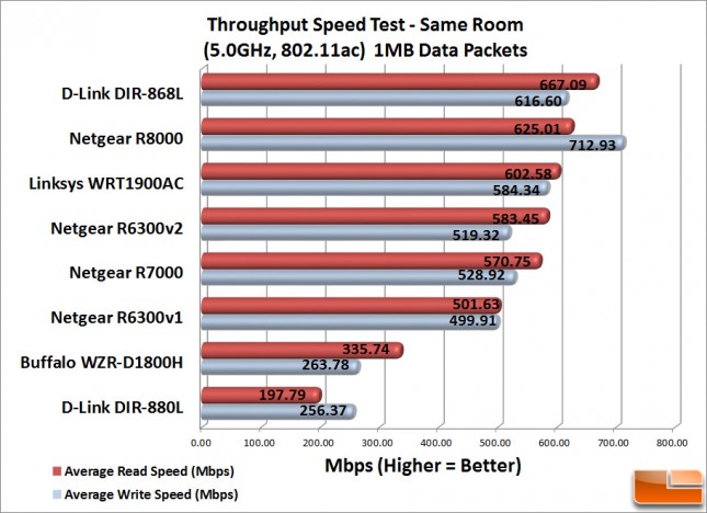 WiFi_Speeds_SameRoom_1MB