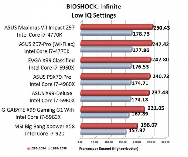 ASUS Maximum VII Impact BIOSHOCK Infinite Benchmark Results