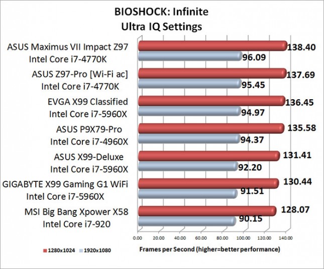 ASUS Maximum VII Impact BIOSHOCK Infinite Benchmark Results