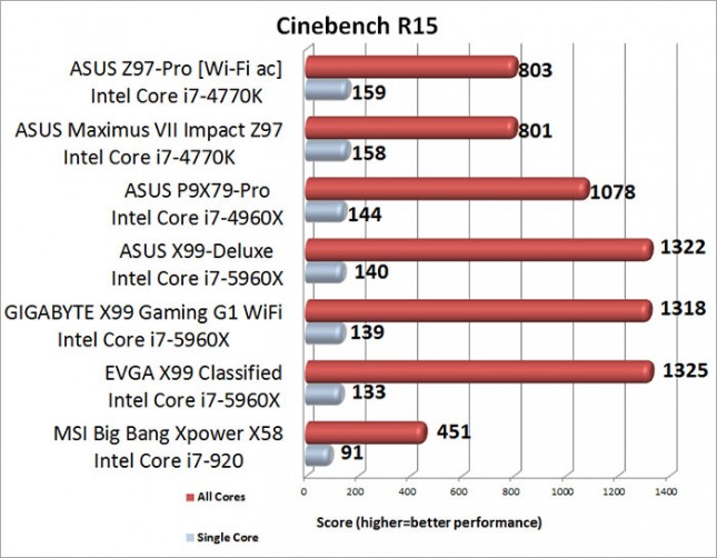 ASUS Maximum VII Impact Cinebench R15 Benchmark Results