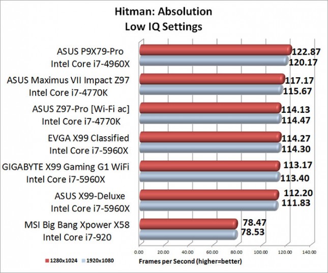 ASUS Maximum VII Impact HITMAN Absolution Benchmark Results