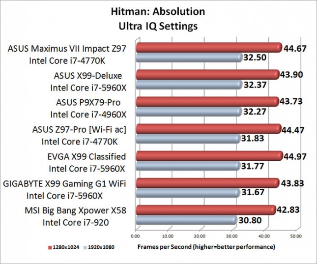 ASUS Maximum VII Impact HITMAN Absolution Benchmark Results