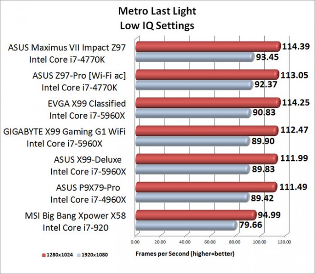 ASUS Maximum VII Impact Metro Last Light Benchmark Results