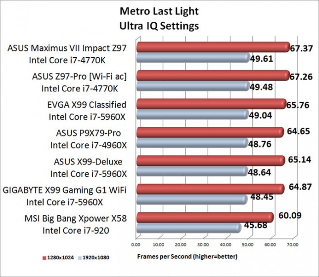 ASUS Maximum VII Impact Metro Last Light Benchmark Results