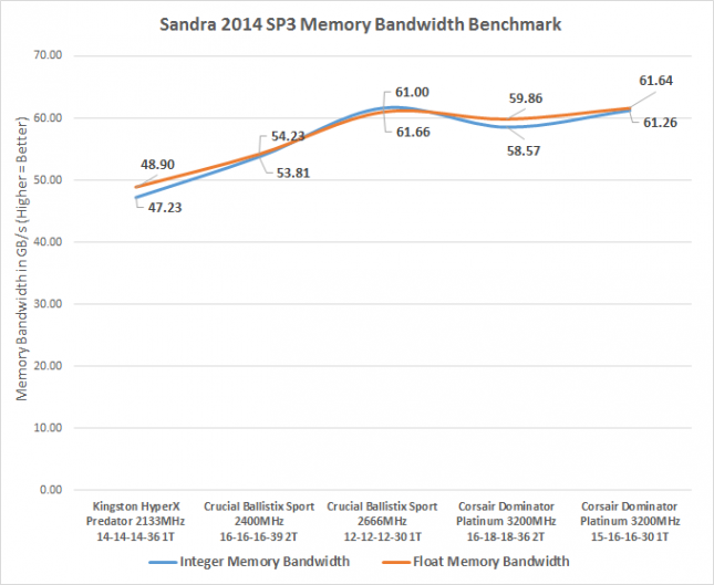 Sandra DDR4 Memory Bandwidth