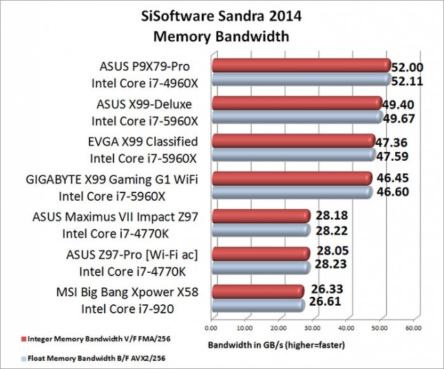 ASUS Maximum VII Impact SiSoftware Sandra Memory Bandwidth Benchmark Results