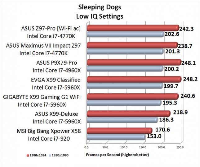 ASUS Maximum VII Impact Sleeping Dogs Benchmark Results