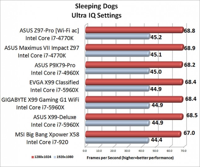 ASUS Maximum VII Impact Sleeping Dogs Benchmark Results
