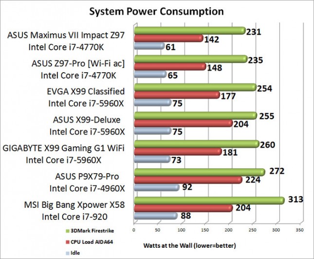 ASUS ROG MAximus VII Impact mITX System Power Consumption