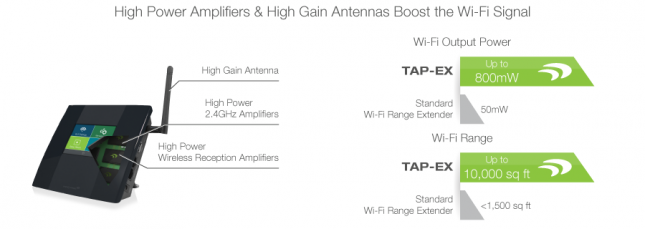 Amped Wireless Tap-EX Specifications
