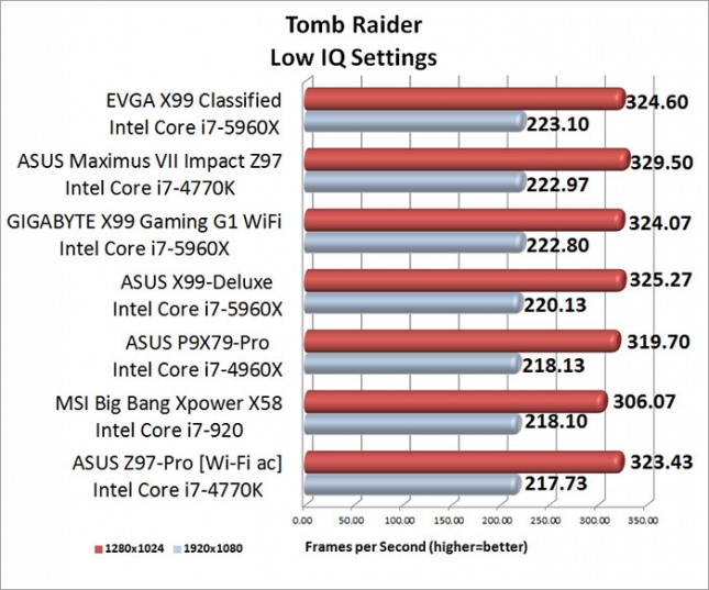 ASUS Maximum VII Impact Tomb Raider Benchmark Results