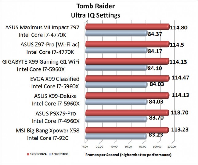 ASUS Maximum VII Impact Tomb Raider Benchmark Results