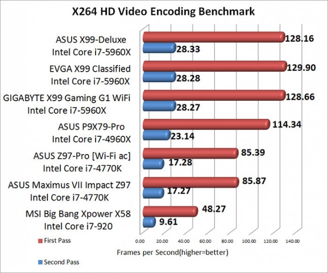 ASUS Maximum VII Impact X264 HD Video Encoding Benchmark Results