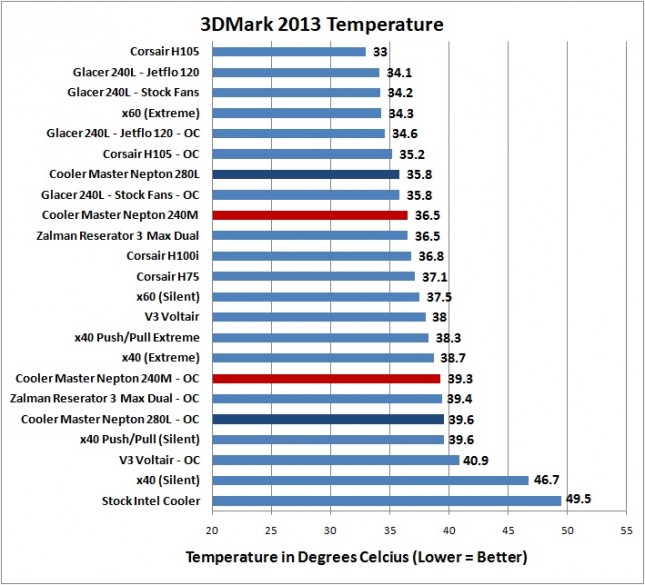 Cooler Master Nepton 240M - 3DMark2013