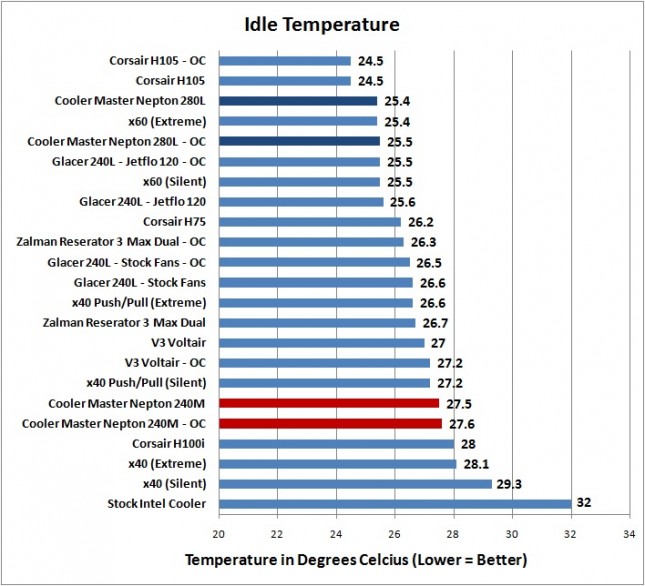 Cooler Master Nepton 240M - Idle