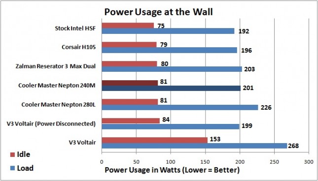 Cooler Master Nepton 240M - Power Usage