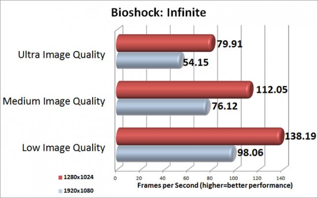 Bioshock Infinite Benchmark Results