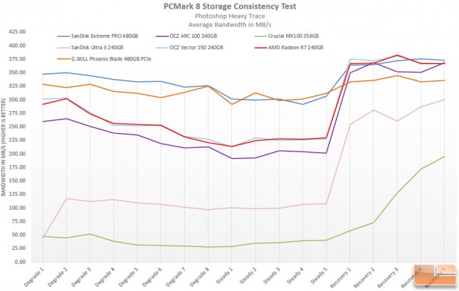 G.SKILL Phoenix Blade 480GB PCIe Consistency Chart