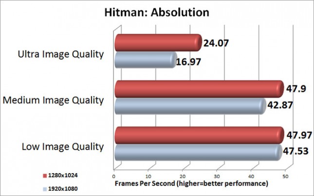 Hitman Absolution Benchmark Results