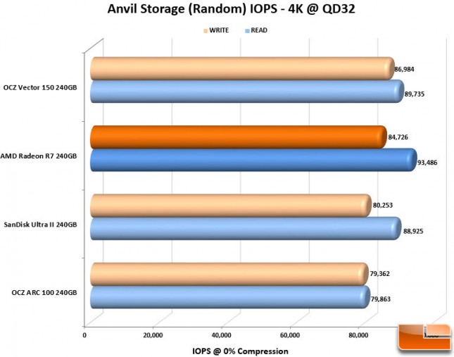 AMD Radeon R7 IOPS Chart