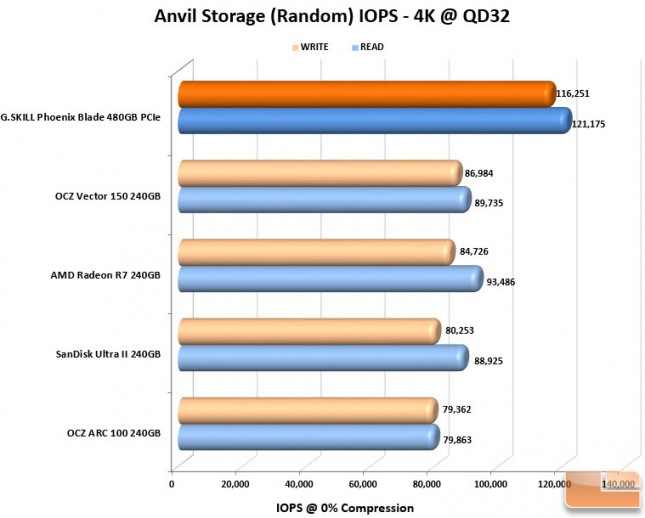 G.SKILL Phoenix Blade 480GB PCIe IOPS Chart