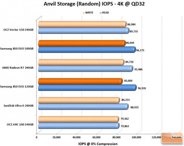 IOPS Chart - Samsung 850 EVO