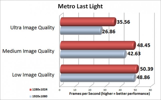 Metro Last Light Benchmark Results