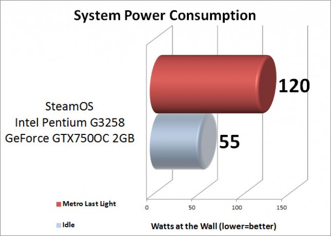 SteamOS System Power Consumption