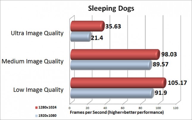 Sleeping Dogs Benchmark Results