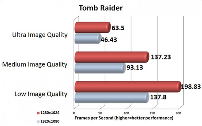 Tomb Raider Benchmark Results
