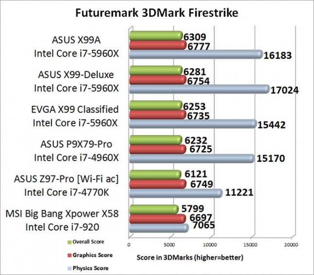 Futuremark 3DMark Firestrike Benchmark Results