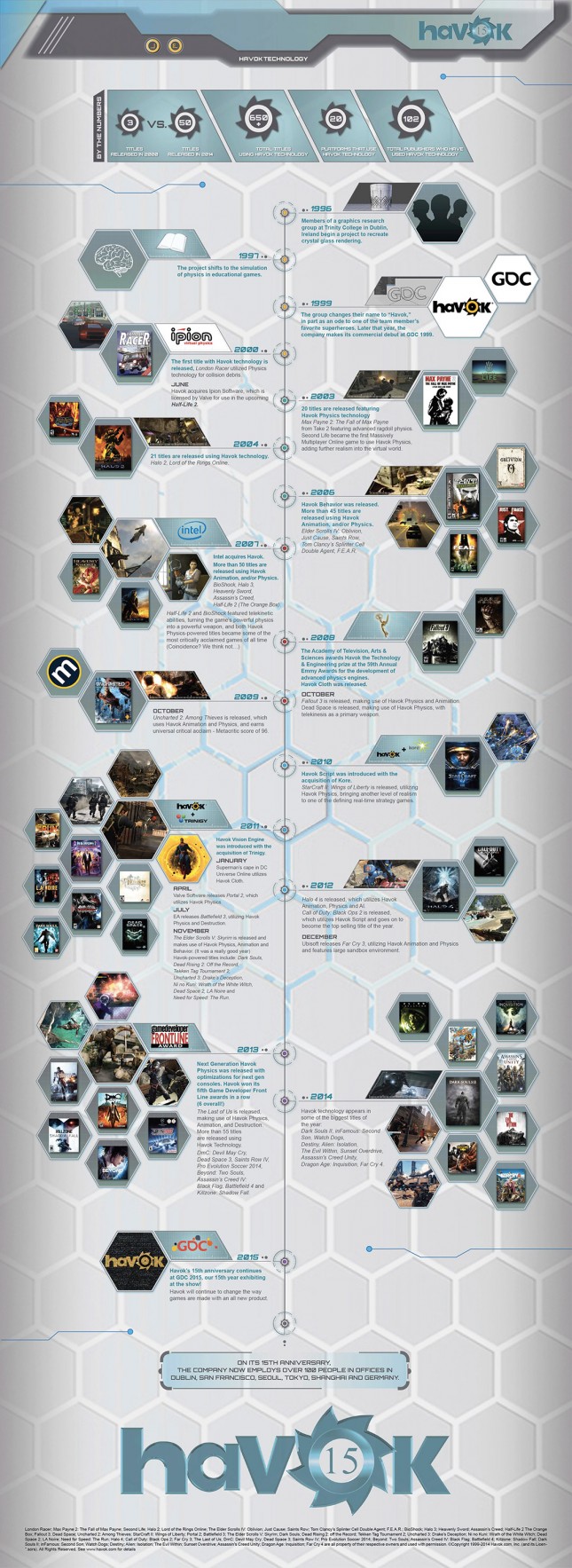 Havok Timeline