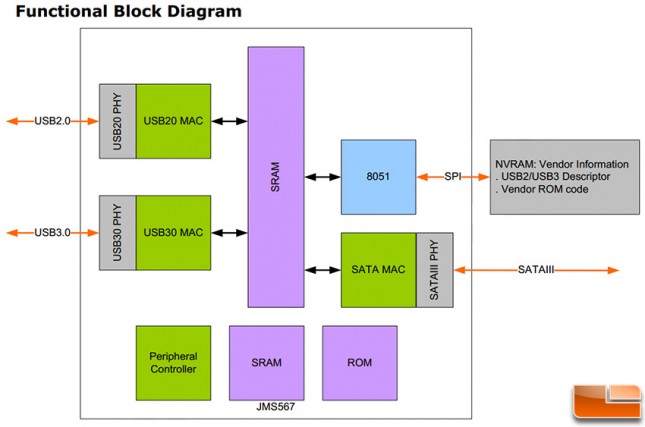 JMicron JMS567 Diagram