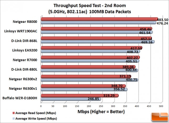Linksys EA9200 WiFi Speeds
