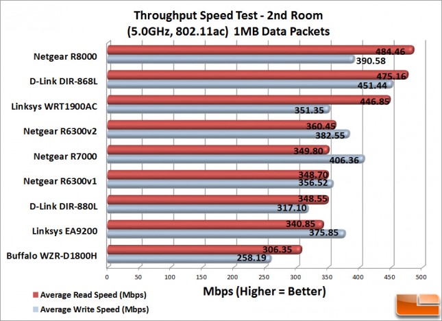 Linksys EA9200 WiFi Speeds