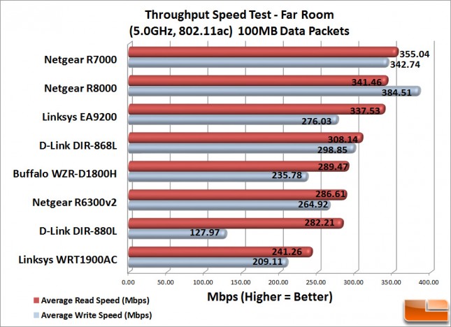 Linksys EA9200 WiFi Speeds