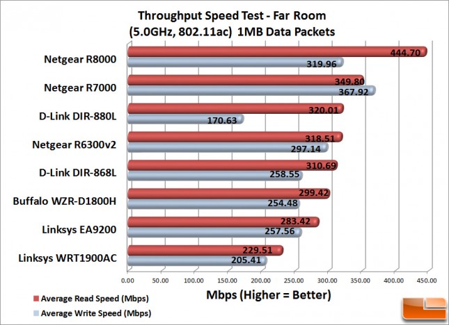 Linksys EA9200 WiFi Speeds