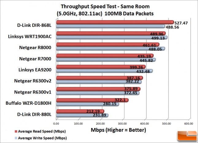 Linksys EA9200 WiFi Speeds