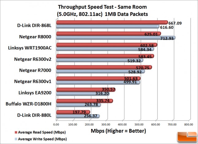 Linksys EA9200 WiFi Speeds