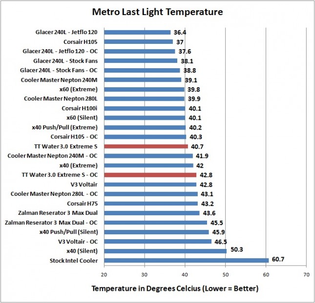 TT Water 3.0 Extreme S - Metro Last Light