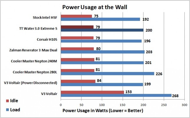 TT Water 3.0 Extreme S - Power Usage
