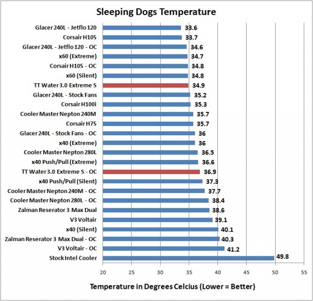 TT Water 3.0 Extreme S - Sleeping Dogs