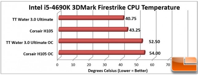 Thermaltake-Water-3-Charts-3DMark