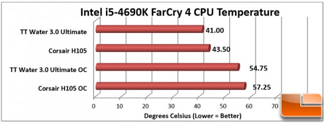 Thermaltake-Water-3-Charts-FarCry4