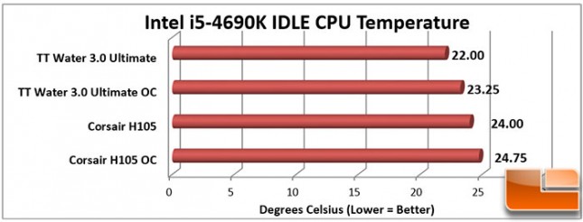 Thermaltake-Water-3-Charts-Idle