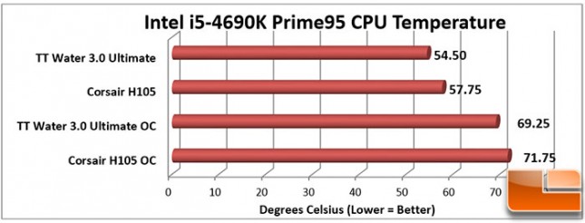 Thermaltake-Water-3-Charts-Prime95