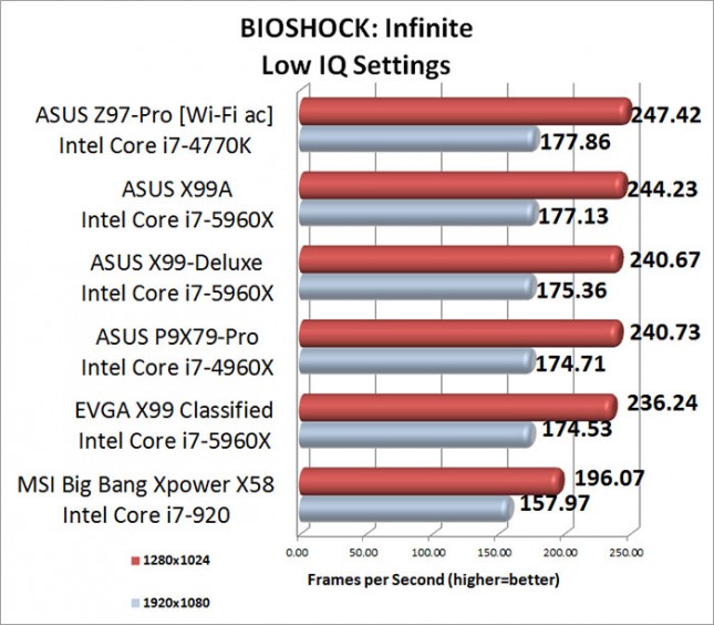 BIOSHOCK Infinite Low Image Quality Benchmark Results
