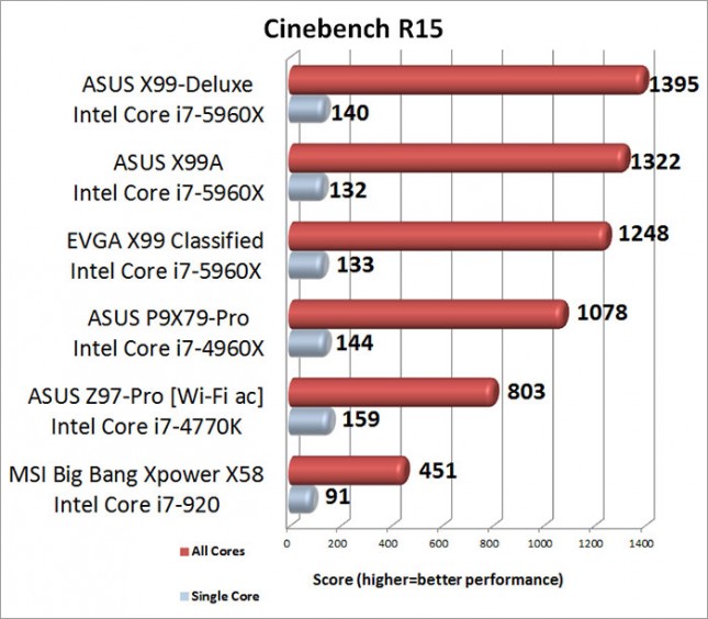 Cinebench R15 Benchmark Results