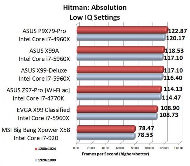 Hitman Absolution Low Image Quality Benchmark Results